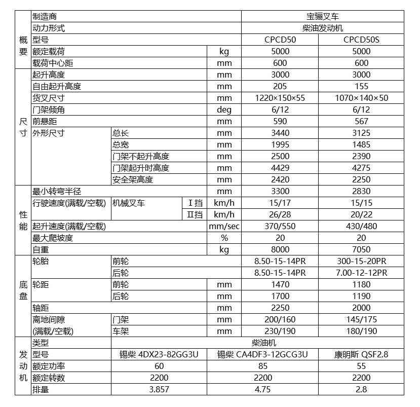 寶驪5.0噸內(nèi)燃平衡重式叉車(chē)技術(shù)參數(shù)
